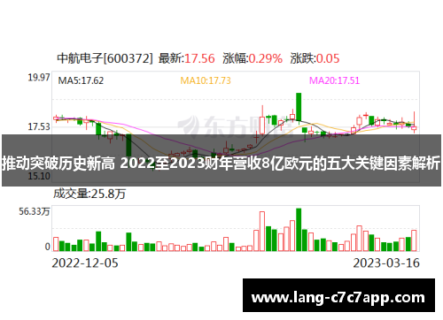 推动突破历史新高 2022至2023财年营收8亿欧元的五大关键因素解析 推动突破历史新高 2022至2023财年营收8亿欧元的五大关键因素解析